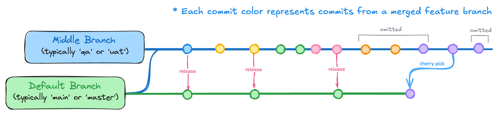 Cherry Picking diagram